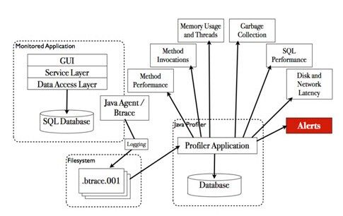 Figure 18: Aperçu d'une architecture possible permettant le profilage d'une application avec les outils décrits dans cet article