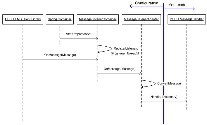 Spring hotsell messaging example