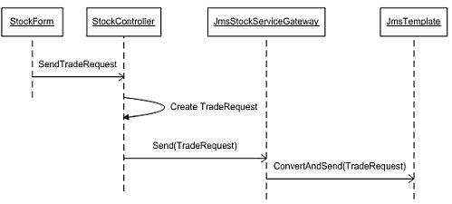 Spring framework jms on sale