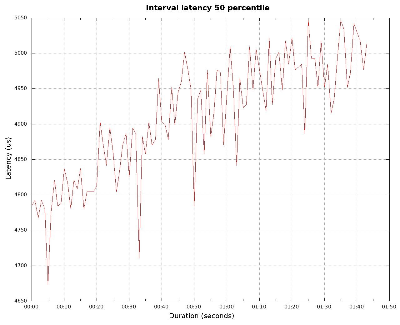 Lessons Learned in Performance Testing