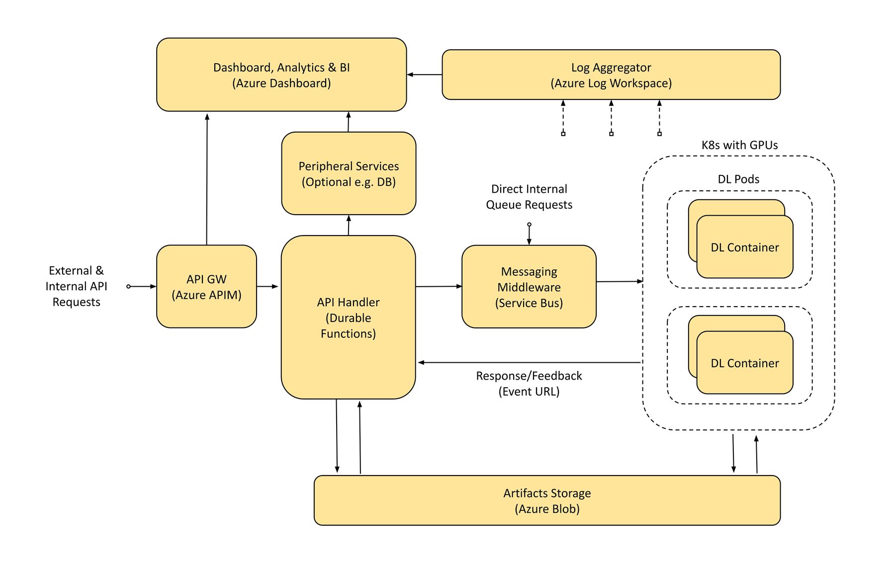 Benefits of Loosely Coupled Deep Learning Serving InfoQ