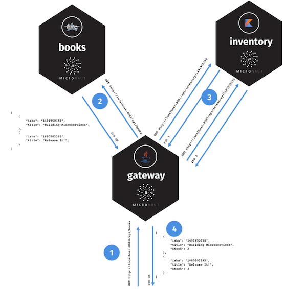 Jvm microservices sale