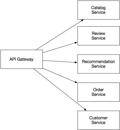 Cqrs microservices example hot sale