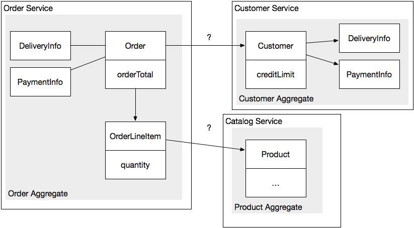 Domain driven on sale design microservices java