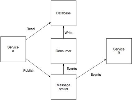 Cqrs sales microservices java