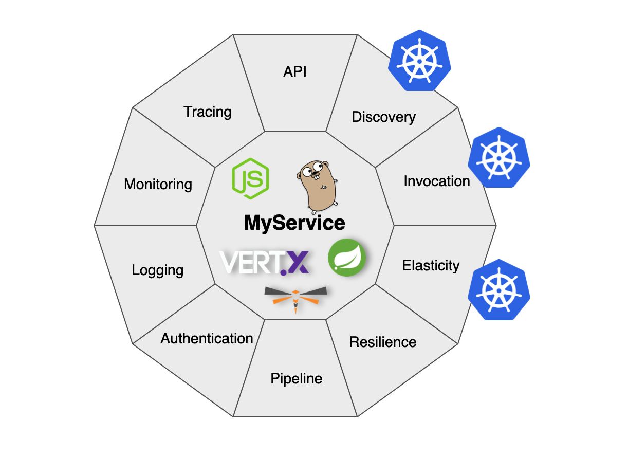 Spring cloud sales kubernetes istio