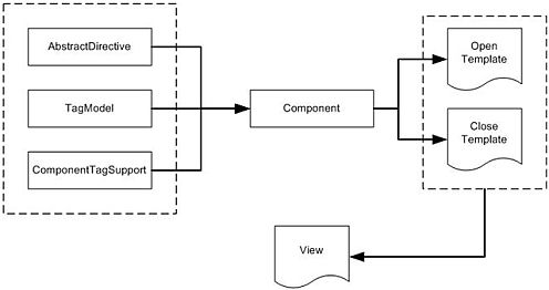 Framework migrator struts to new arrivals spring