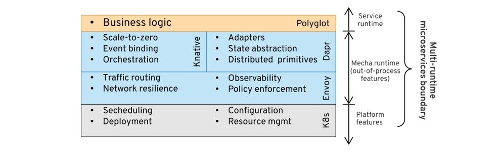 Multi Runtime Microservices Architecture InfoQ