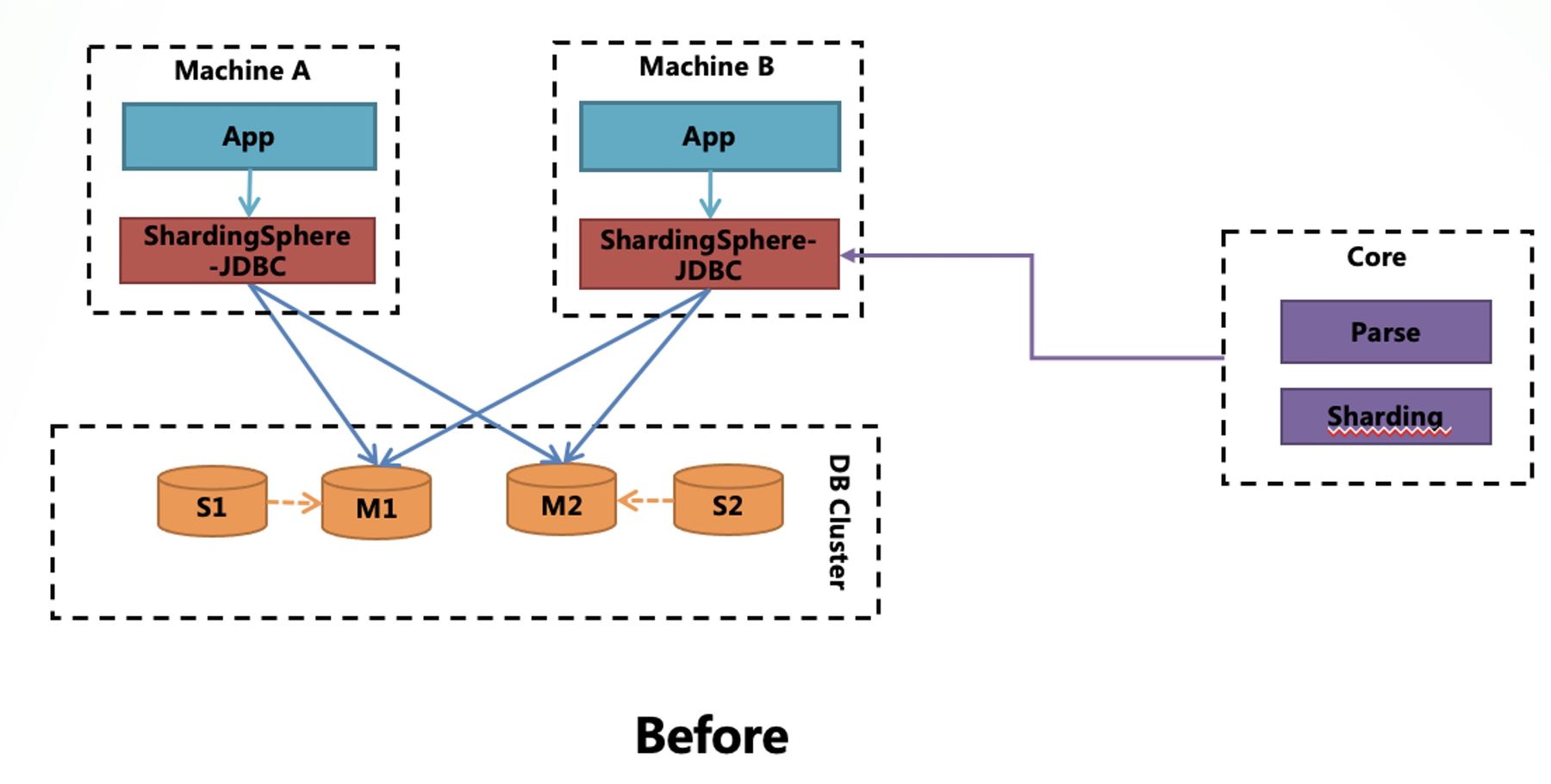 Hibernate sharding best sale