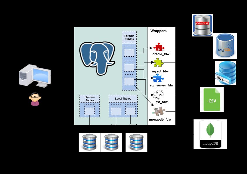 Busca Textual no PostgreSQL boa o suficiente InfoQ