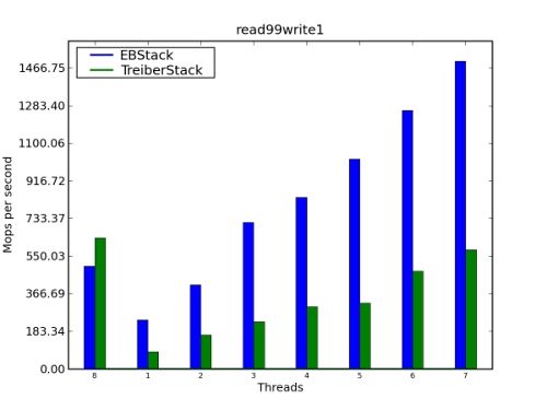 Creating Highly-Scalable Components in Java - InfoQ
