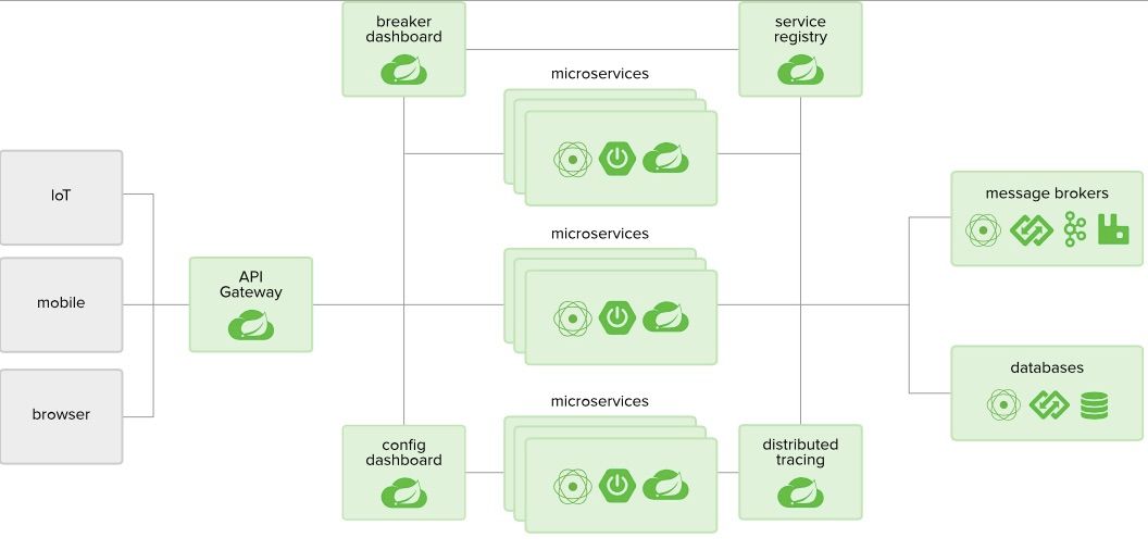 Decoupling in Cloud Era Building Cloud Native Microservices with