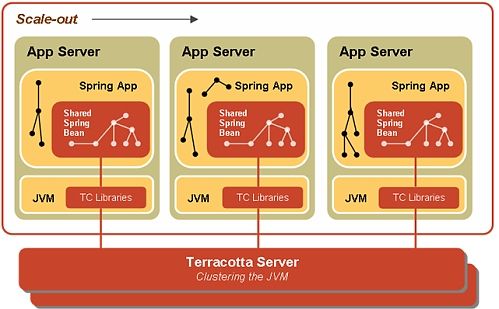 Spring framework flow on sale