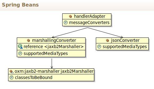Jaxb2marshaller best sale