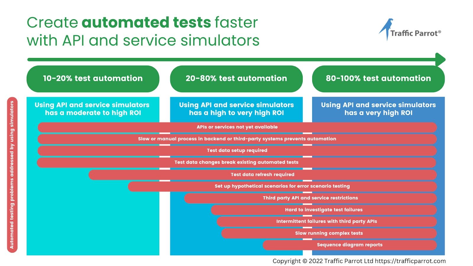 Proven Solutions to Five Test Automation Issues - InfoQ