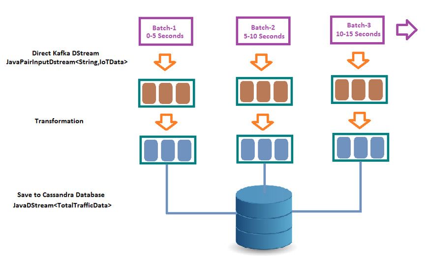 Spring boot spark streaming shop