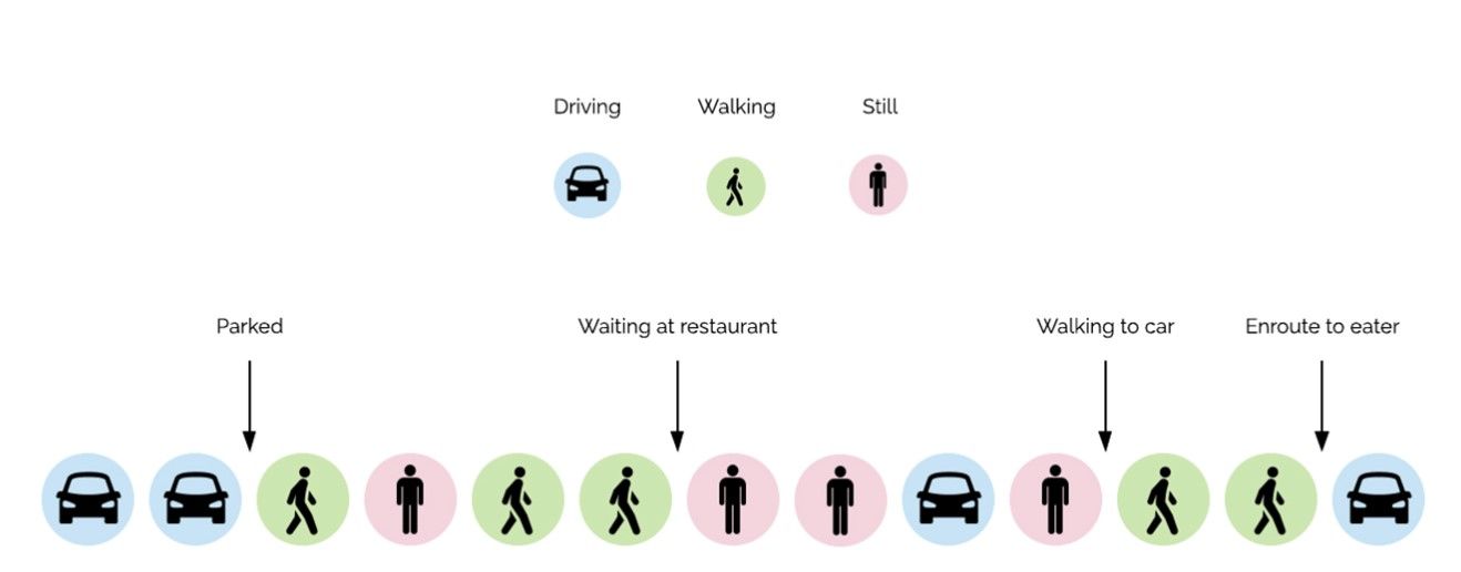 Predicting Time to Cook, Arrive, and Deliver at Uber Eats - InfoQ