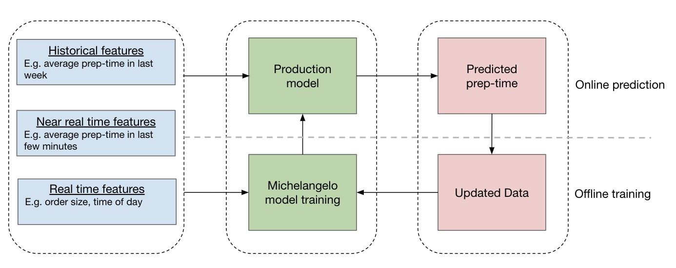 Predicting Time to Cook, Arrive, and Deliver at Uber Eats - InfoQ