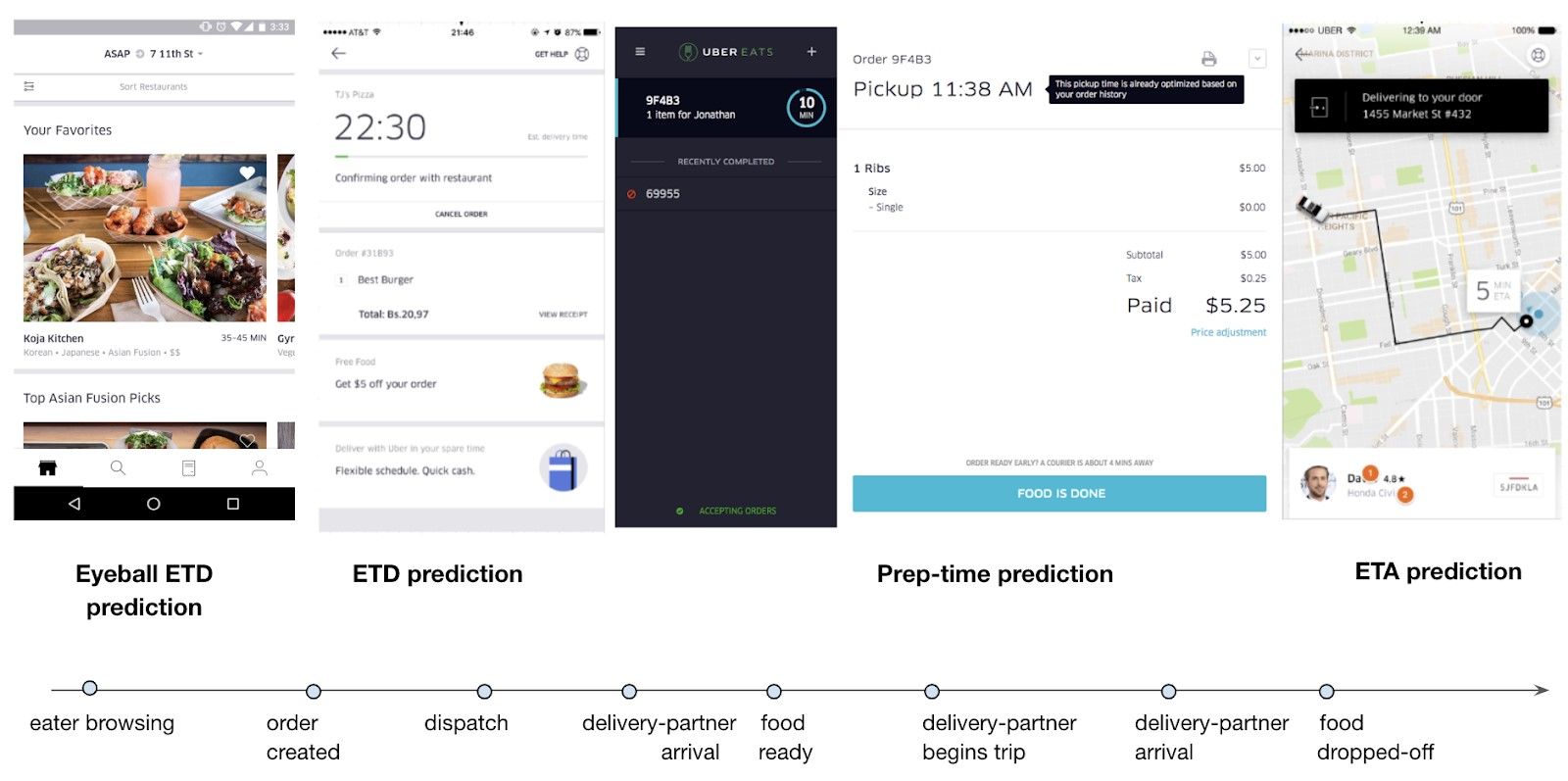Predicting Time to Cook, Arrive, and Deliver at Uber Eats - InfoQ