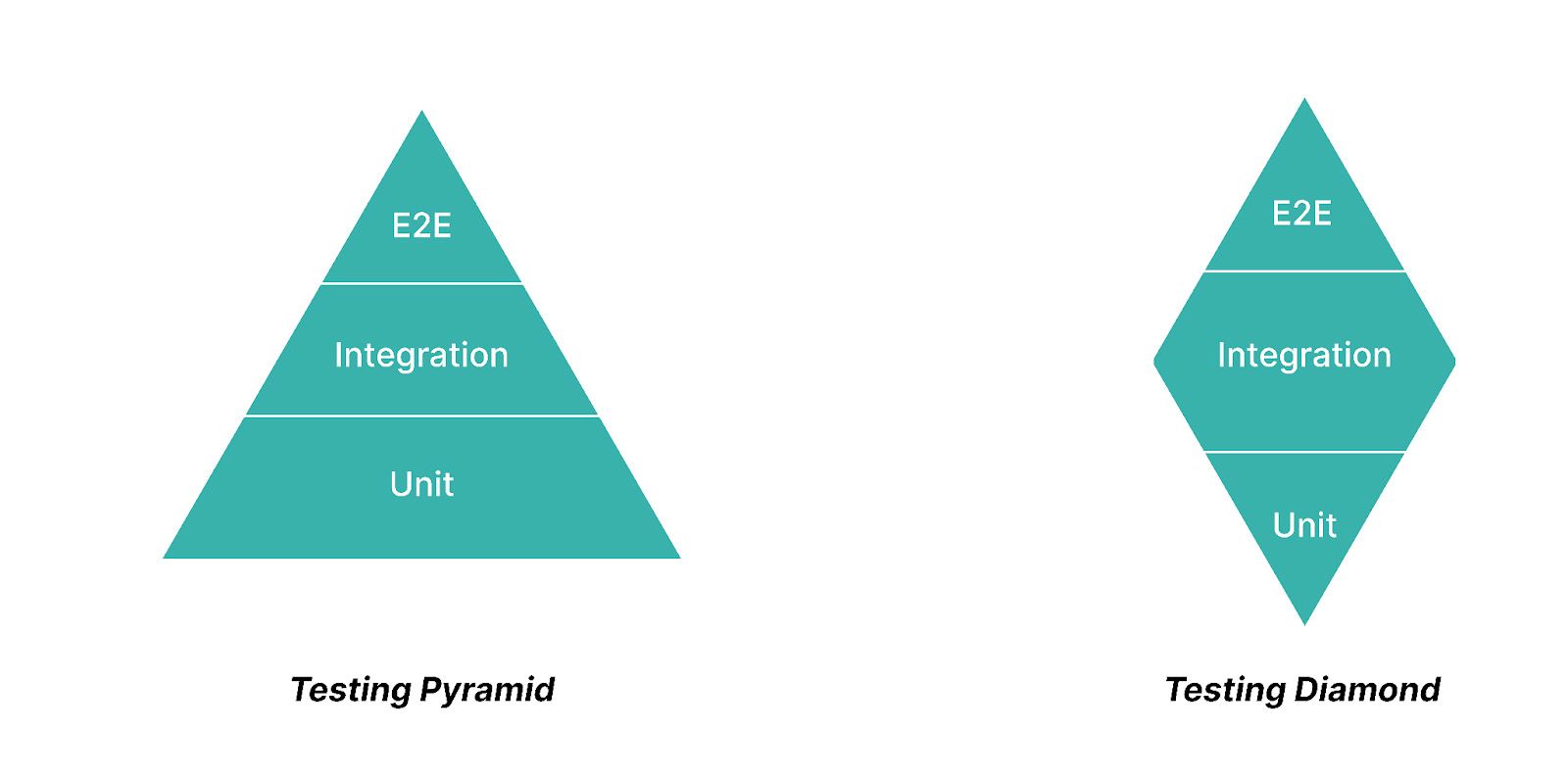 An Ode to Unit Tests in Defense of the Testing Pyramid InfoQ