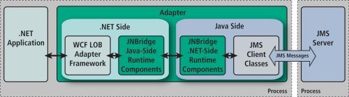 JMS Adapter for .NET Architecture