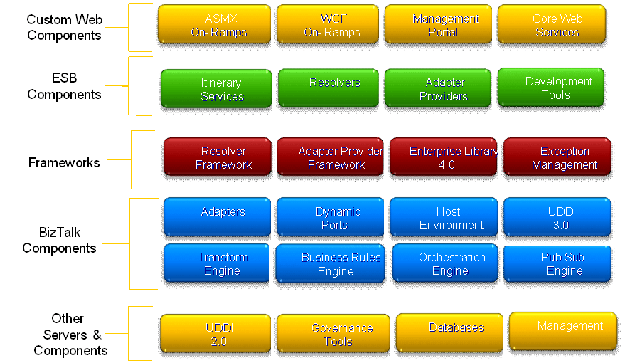 Microsoft ESB Guidance 2.0 CTP‏ - InfoQ