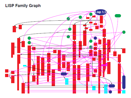 Presentation: The Evolution of Lisp - InfoQ