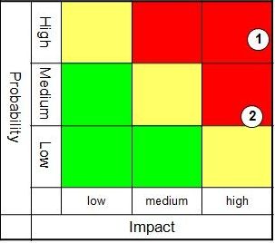 Visual Risk Management - InfoQ