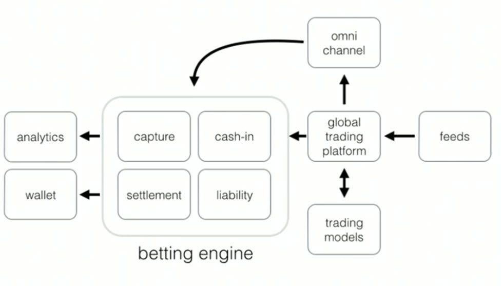 William Hill Betting Engine Architecture