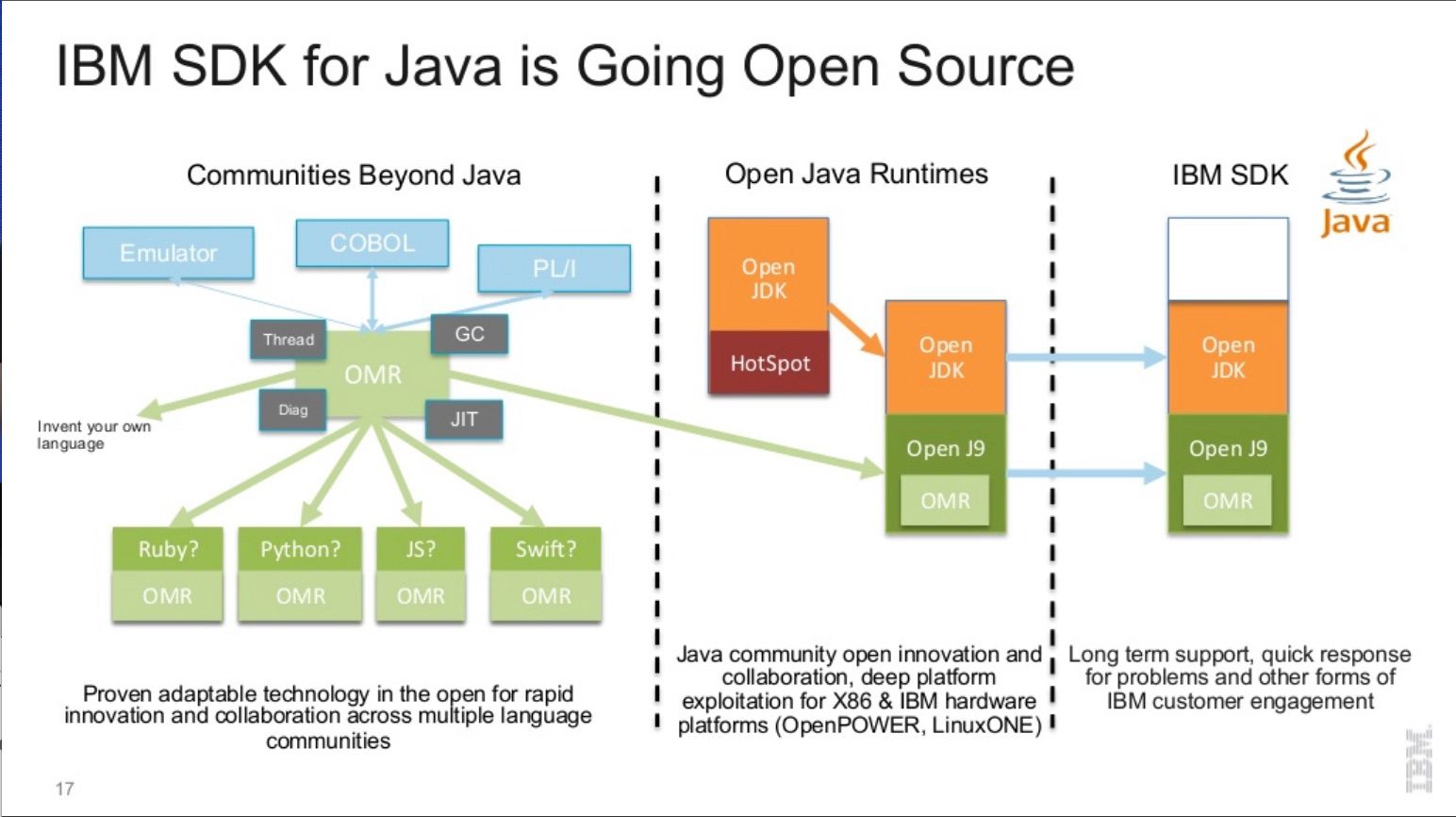 JavaOne 2016: IBM’s Keynote – Accelerating Innovation with Java - InfoQ