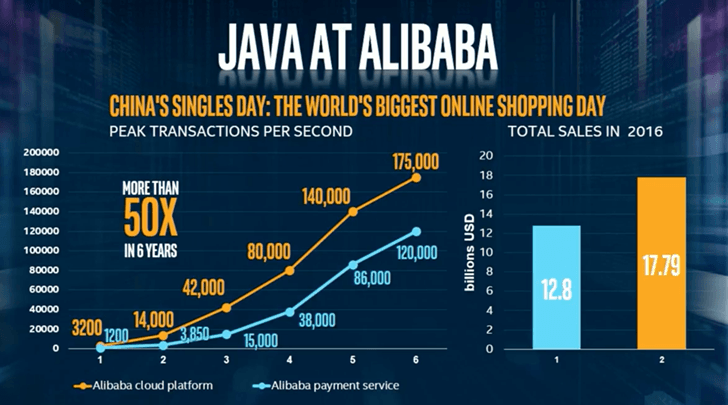 Transactions during China's singles day