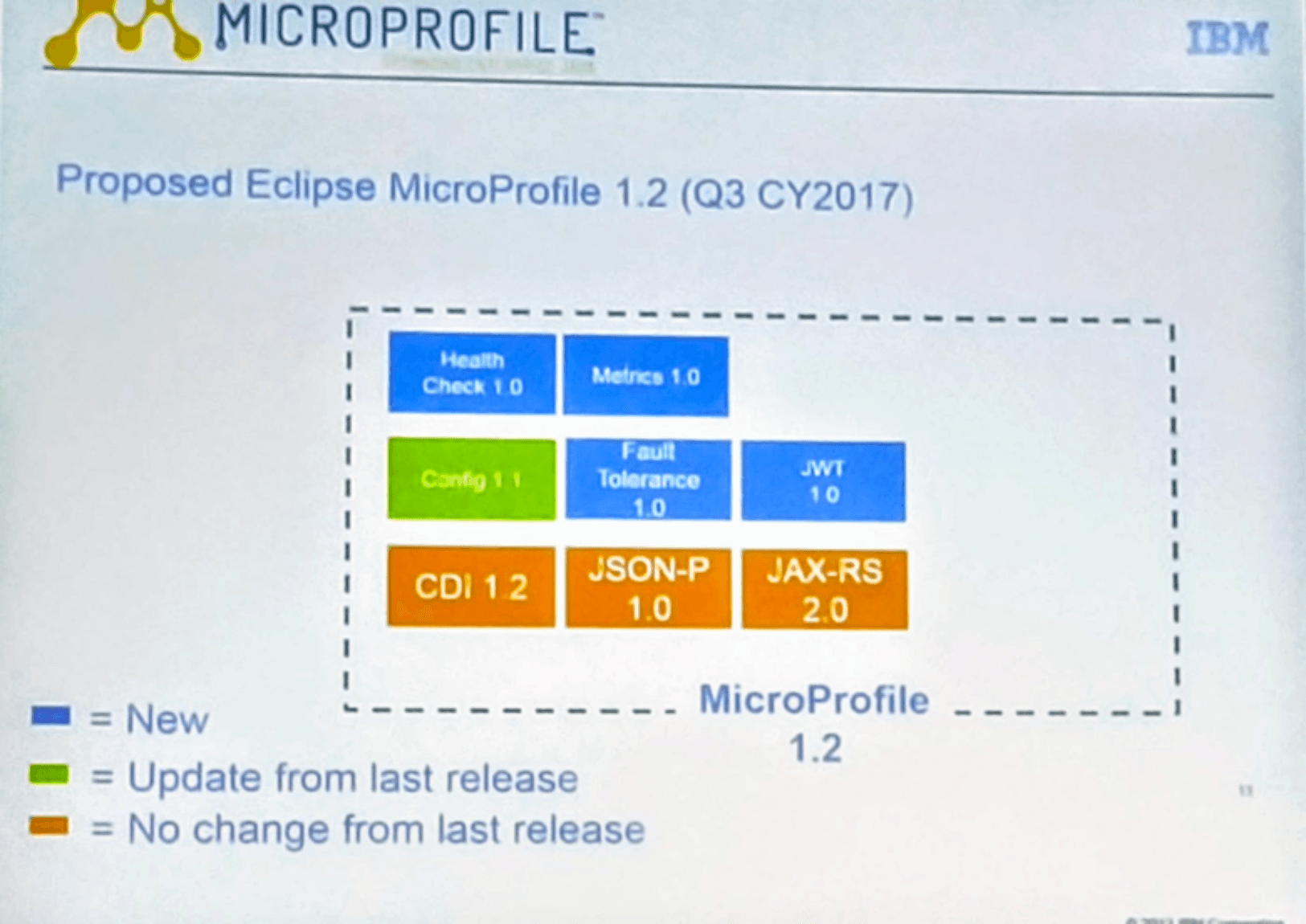 Accelerating the Adoption of Java Microservices with Eclipse