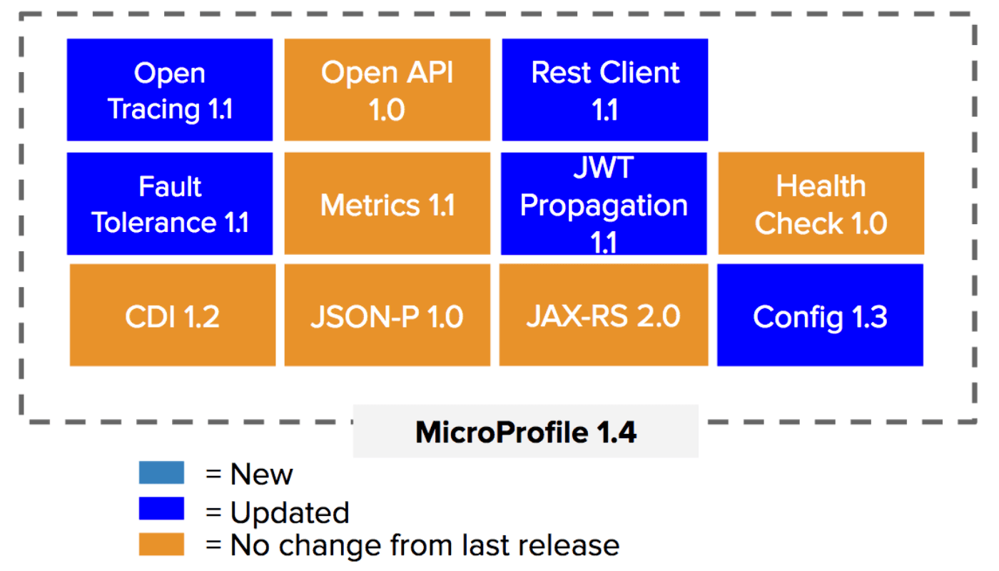 Microprofile java best sale