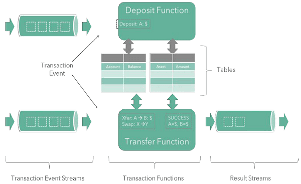 Streaming Ledger Architecture