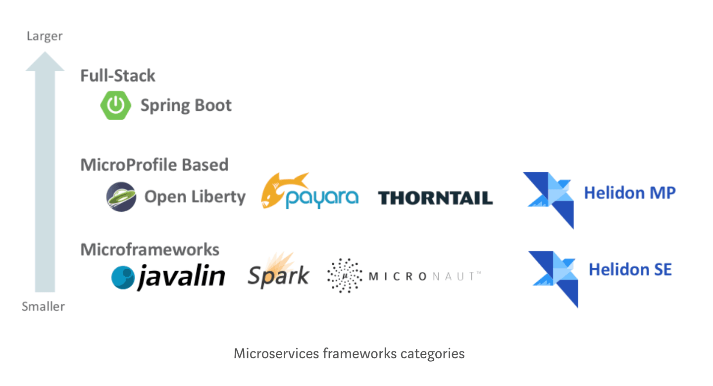 Oracle Introduces Helidon A Lightweight Java Microservices