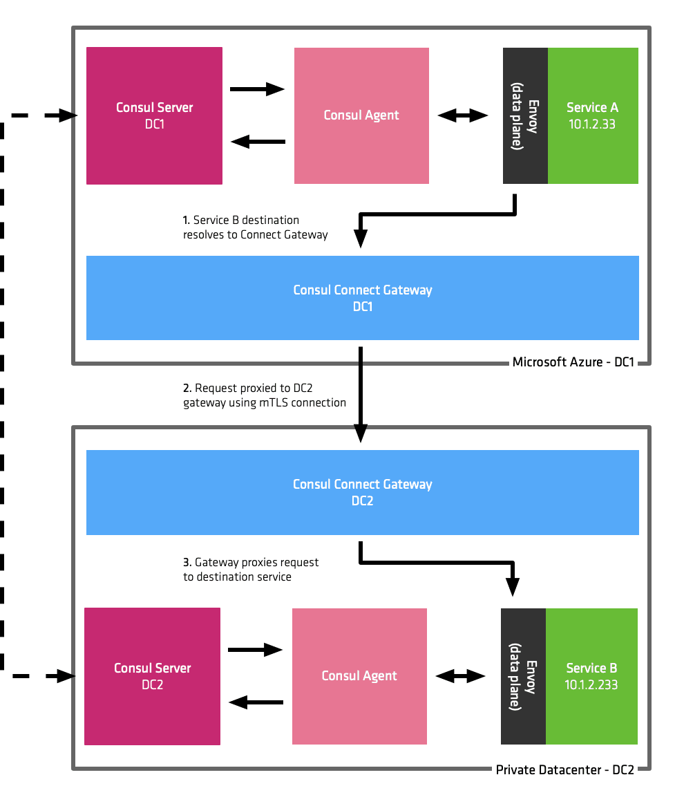 Architecture of mesh gateway feature