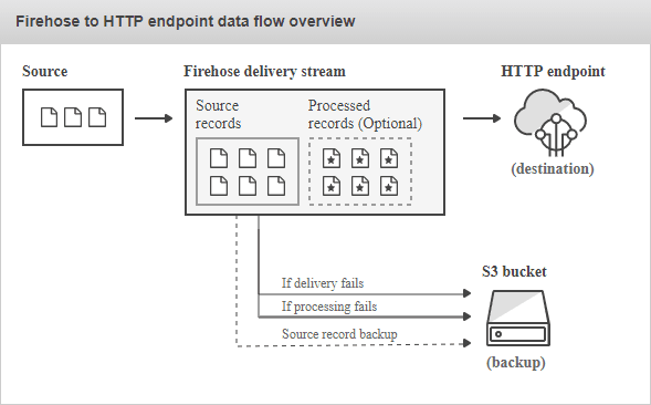 Amazon Kinesis Data Firehose HTTP endpoint data flow