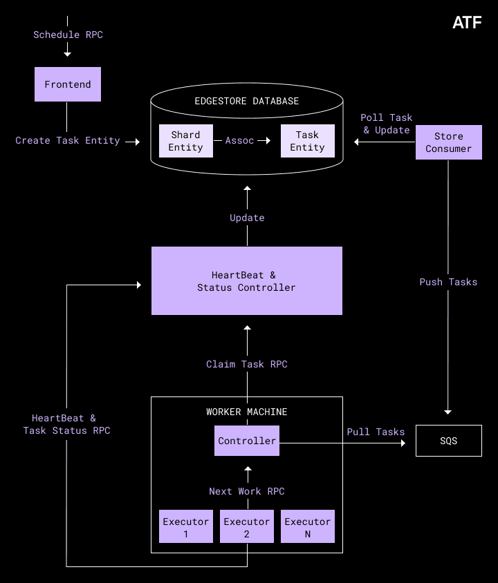 Scheduler framework in store java