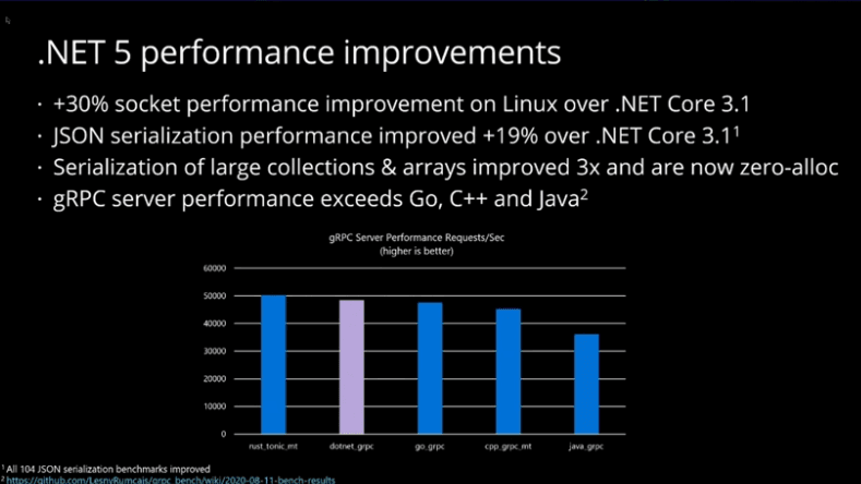 Microsoft Releases .NET 5 - InfoQ