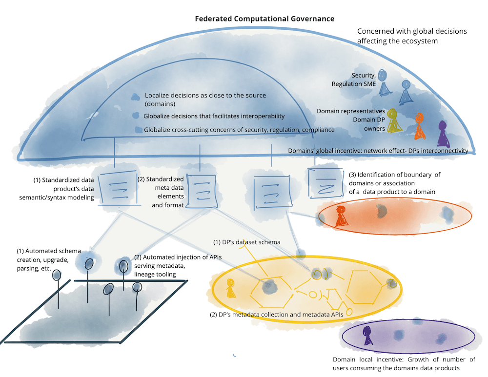 Example of elements of a federated computational governance: teams, incentives, automated implementation, and globally standardized aspects of data mesh