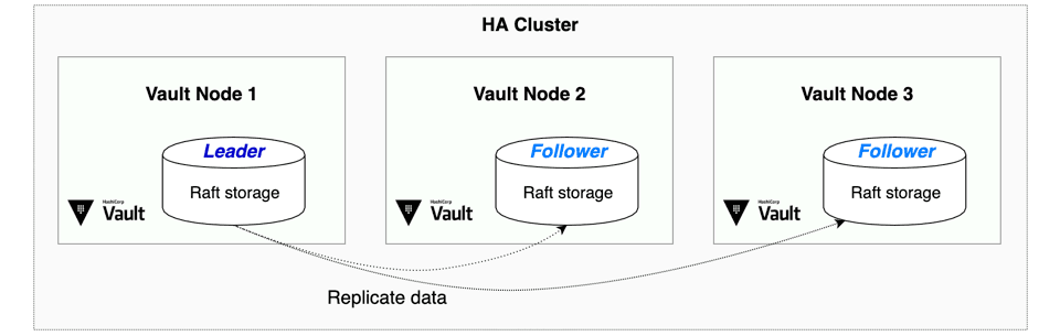 Vault architecture leveraging integrated storage