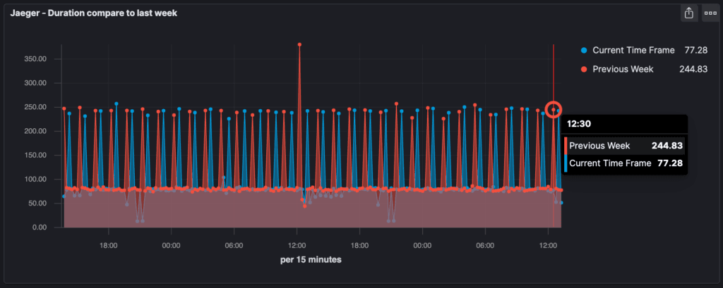 Comparing the latency of requests via Kibana