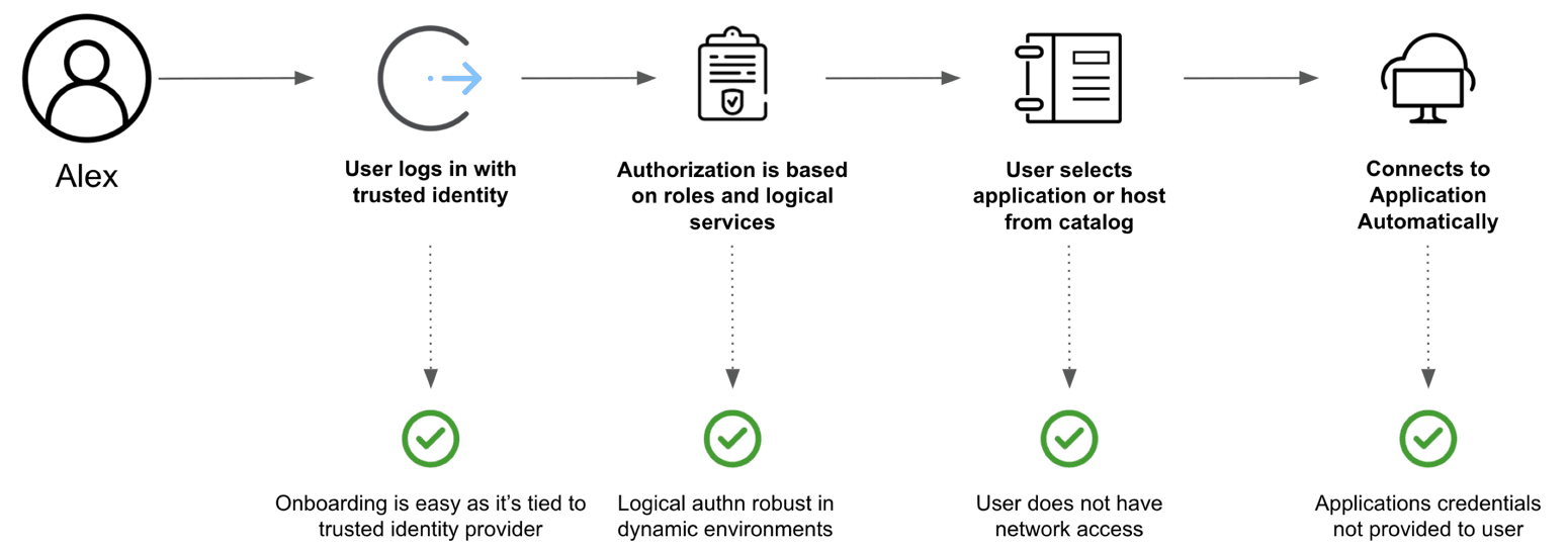 Boundary authentication and authorization workflow 