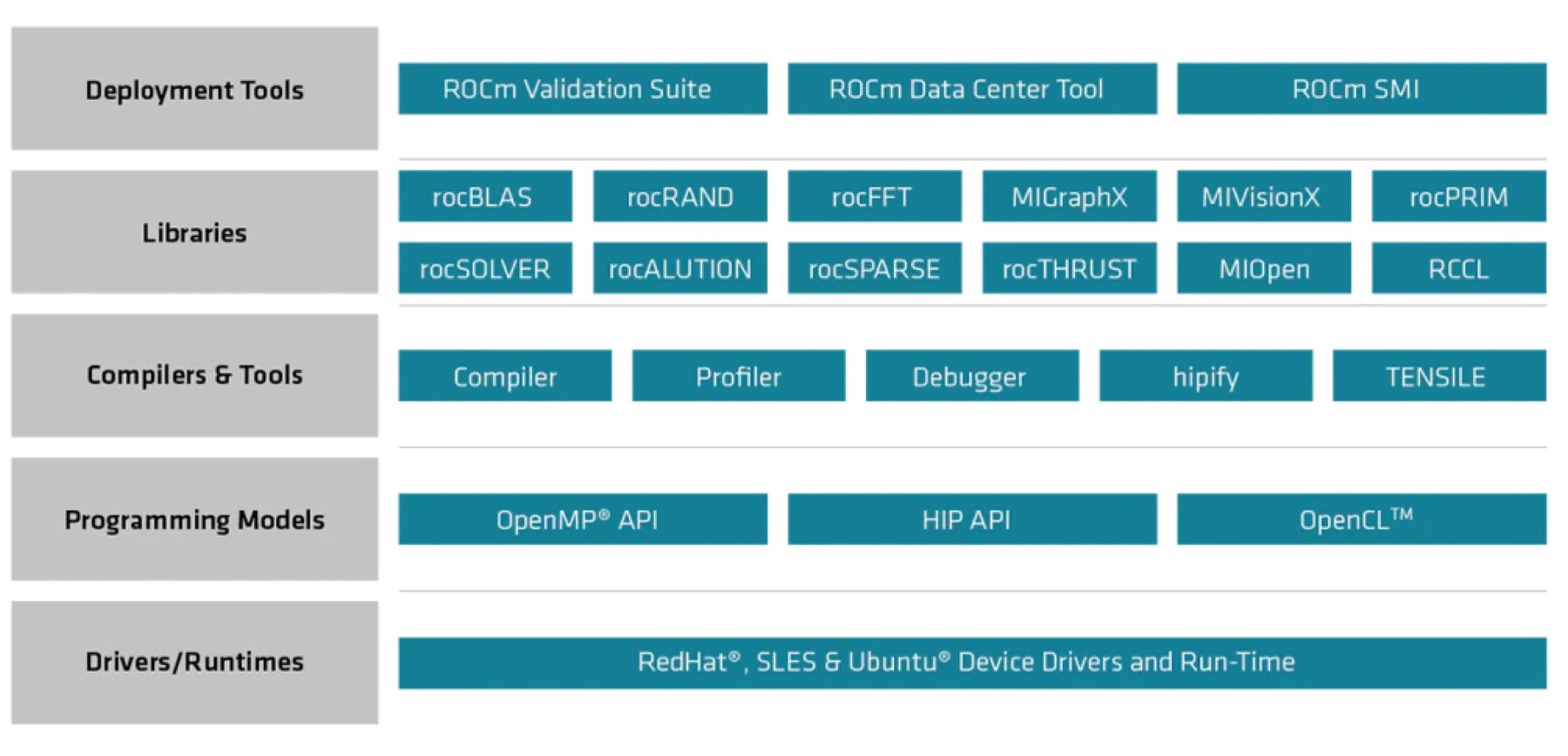 AMD Introduces Its Deep Learning Accelerator Instinct MI200 Series