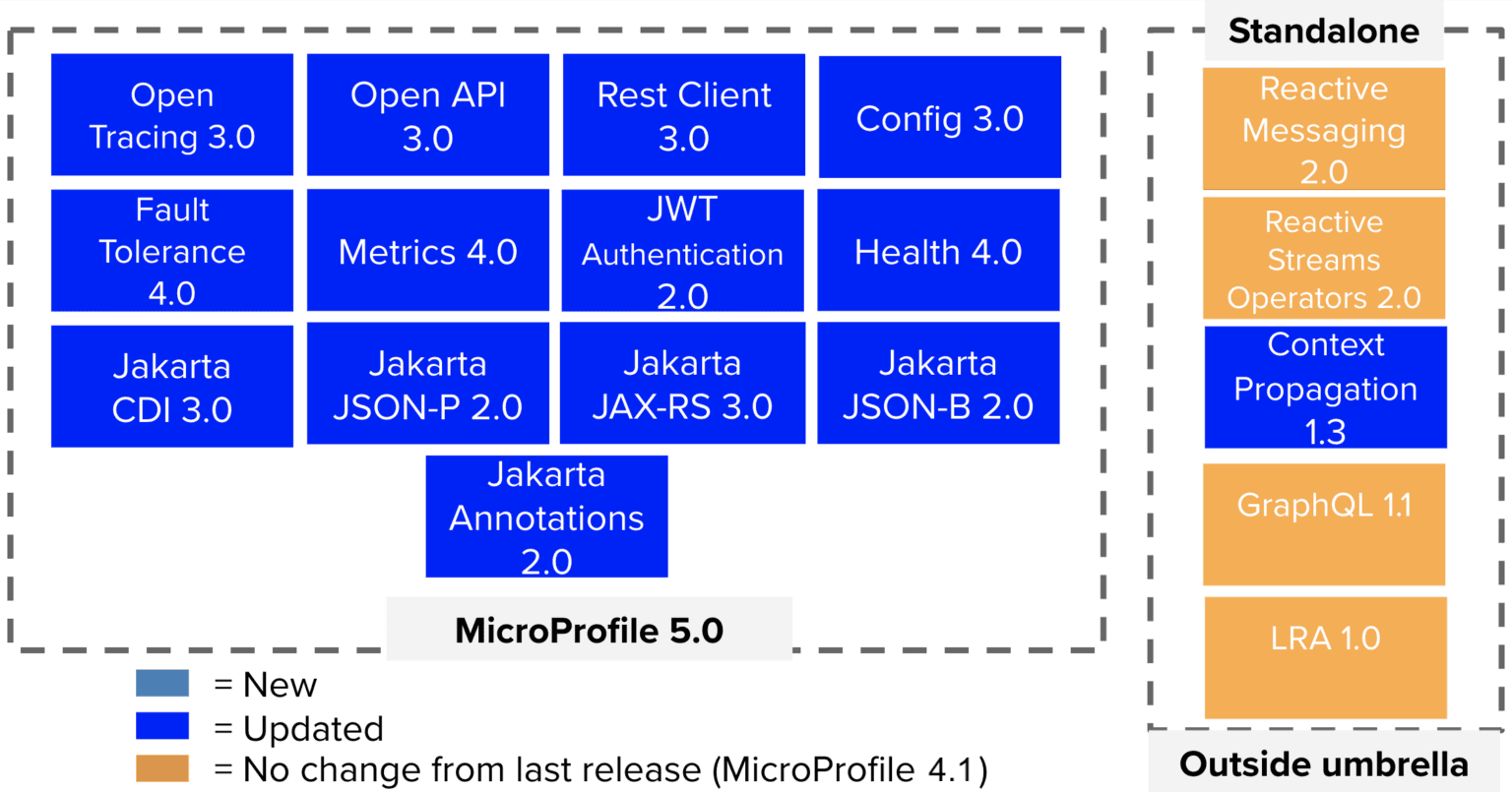 Microprofile java sales