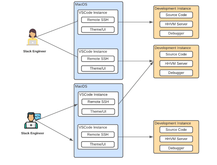 Adopting Remote Development Environments at Slack - InfoQ