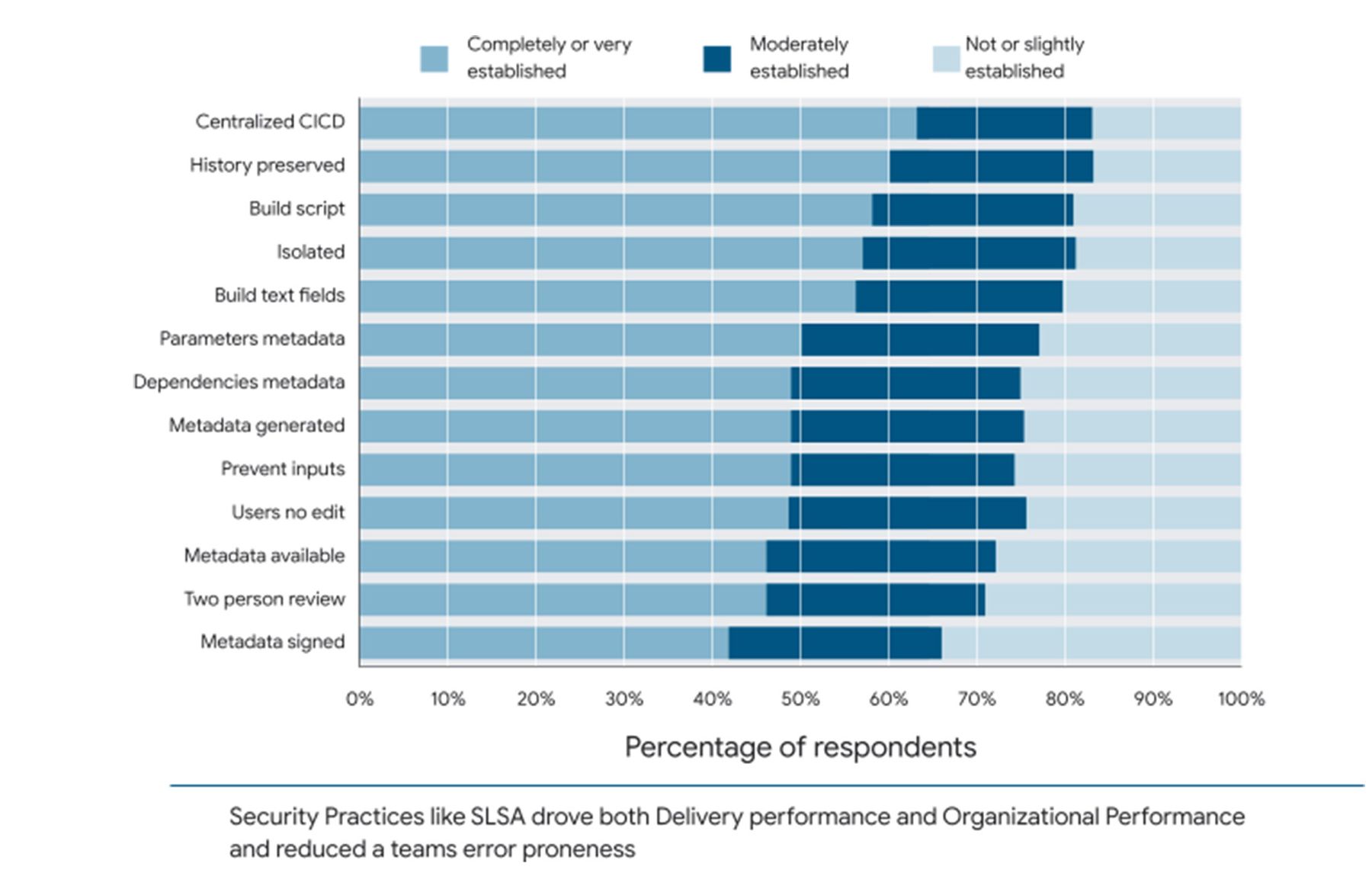 Respondents' statements around implementation of supply-chain security practices