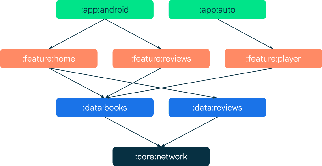 Google Releases a Guide to Android App Modularization - InfoQ