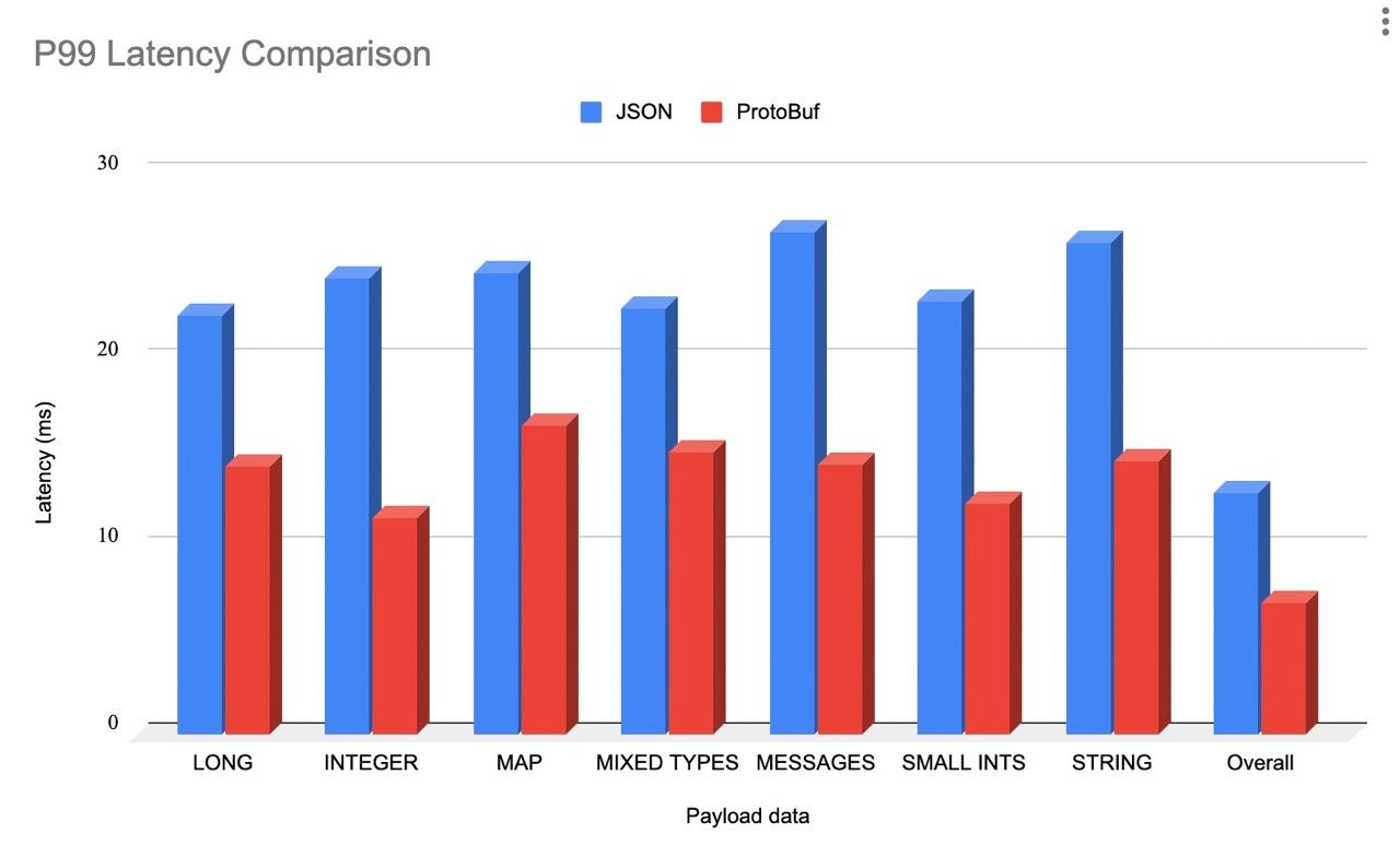 LinkedIn Adopts Protocol Buffers for Microservices Integration and