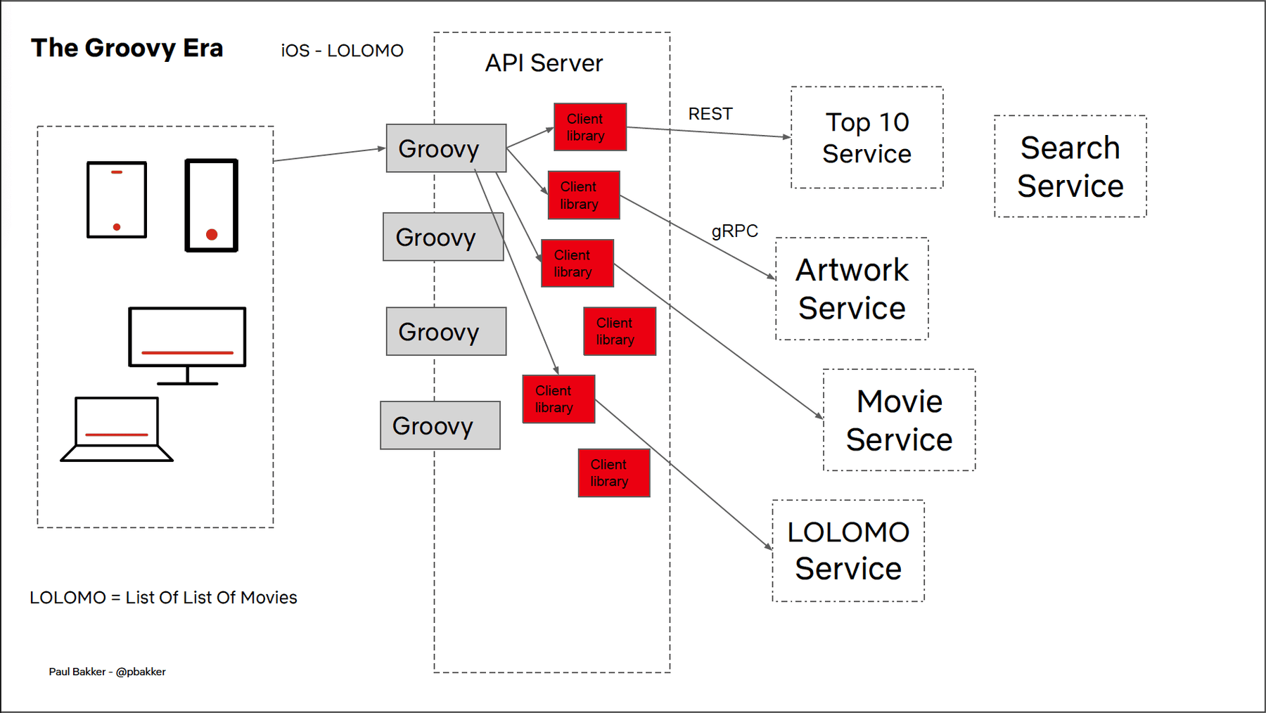 QCon SF 2023: How Netflix Really Uses Java by Paul Bakker - InfoQ